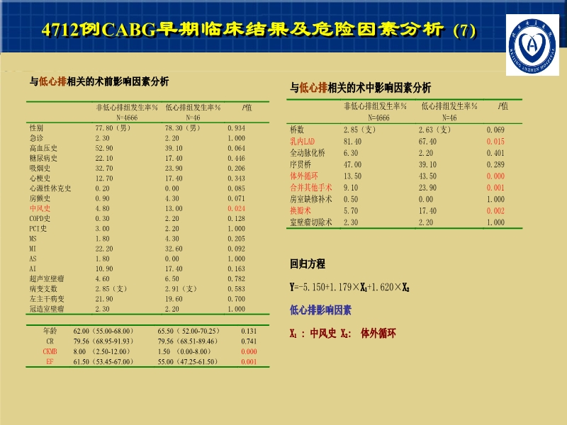 072812001788_02007-11-164712例CABG的早期疗效及影响因素_9.jpg